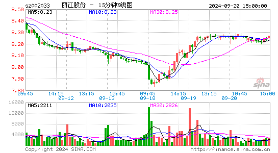 002033丽江股份十五分K线
