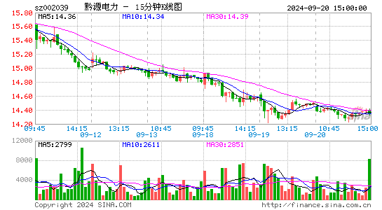 002039黔源电力十五分K线