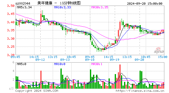 002044美年健康十五分K线