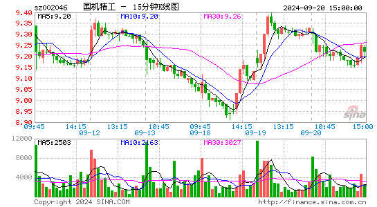 002046国机精工十五分K线