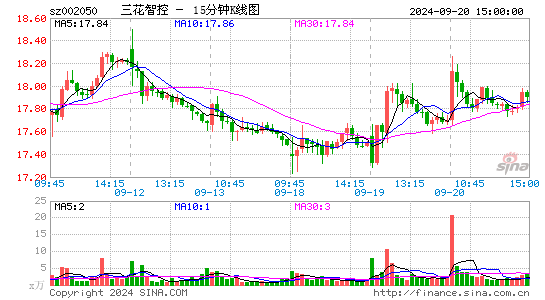 002050三花智控十五分K线