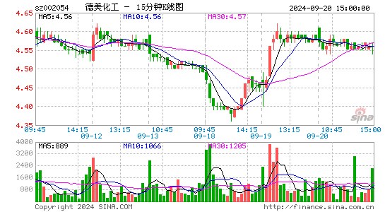 002054德美化工十五分K线