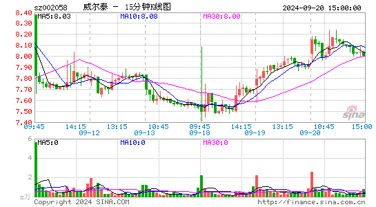 002058威尔泰十五分K线