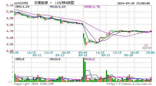 002059云南旅游十五分K线