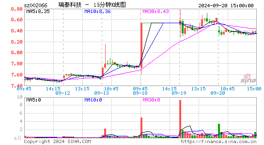 002066瑞泰科技十五分K线