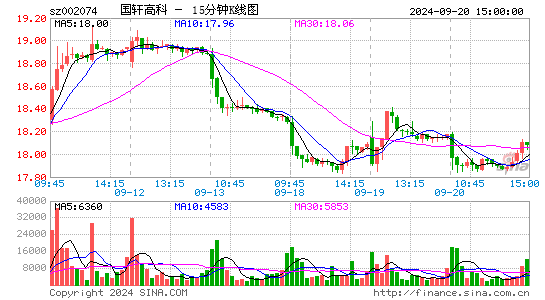 002074国轩高科十五分K线