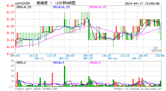 002089*ST新海十五分K线