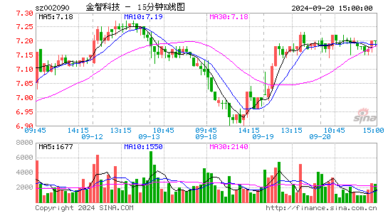 002090金智科技十五分K线