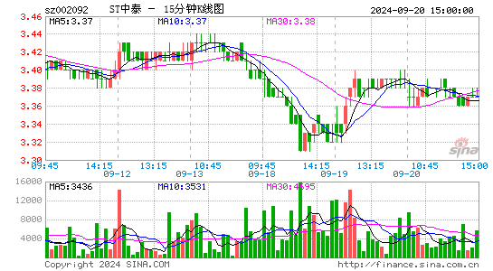 002092中泰化学十五分K线