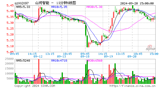 002097山河智能十五分K线