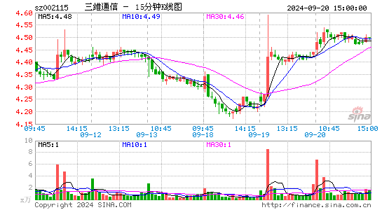 002115三维通信十五分K线