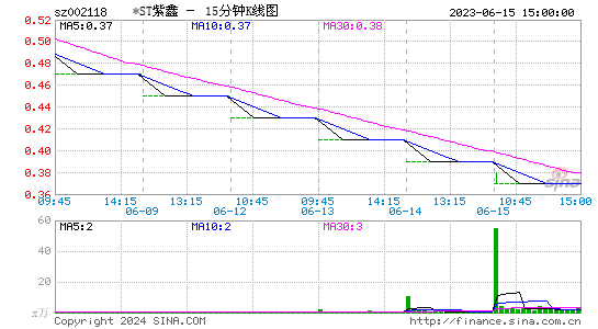 002118*ST紫鑫十五分K线