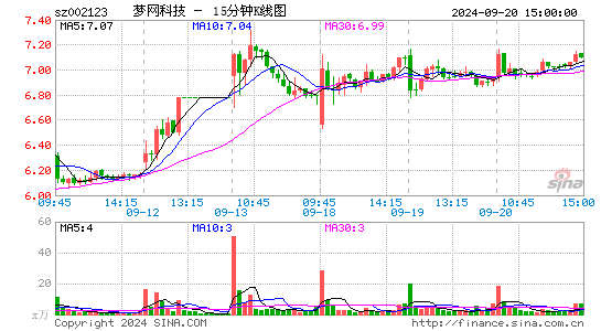 002123梦网科技十五分K线