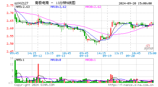 002127南极电商十五分K线