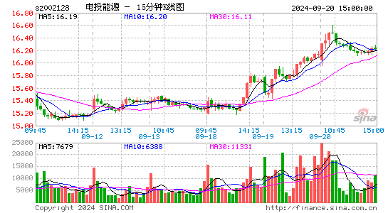 002128电投能源十五分K线