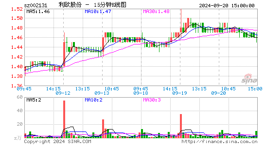 002131利欧股份十五分K线