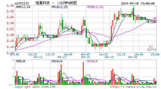 002132恒星科技十五分K线