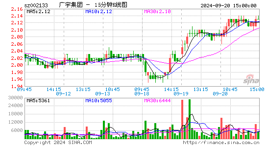 002133广宇集团十五分K线