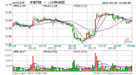 002135东南网架十五分K线