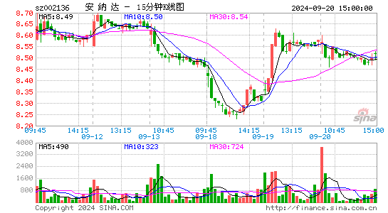 002136安纳达十五分K线