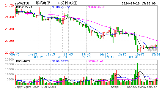 002138顺络电子十五分K线