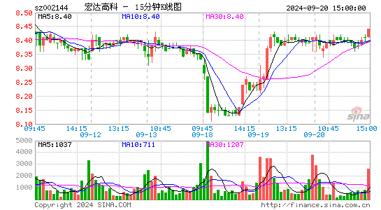 002144宏达高科十五分K线
