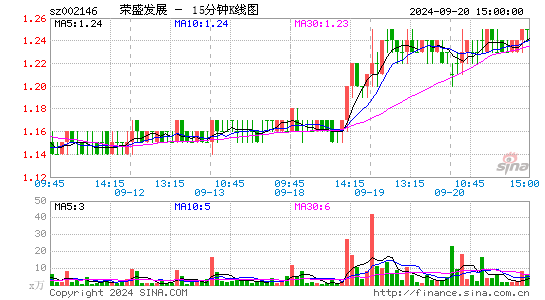 002146荣盛发展十五分K线