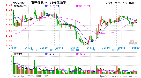 002153石基信息十五分K线