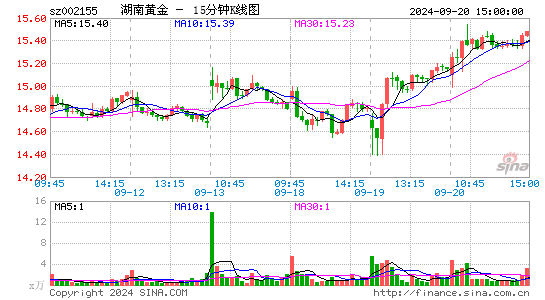 002155湖南黄金十五分K线