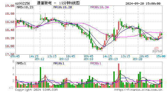 002156通富微电十五分K线