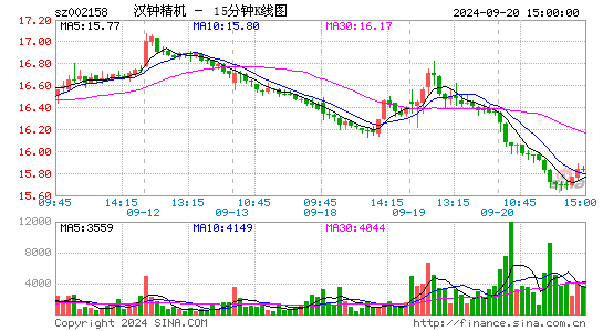 002158汉钟精机十五分K线