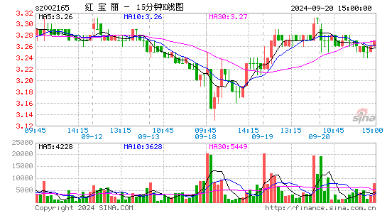 002165红宝丽十五分K线