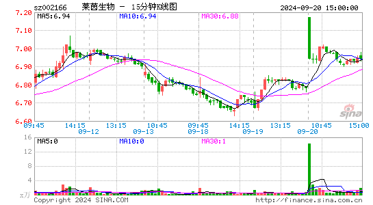 002166莱茵生物十五分K线