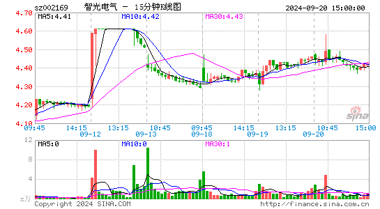 002169智光电气十五分K线