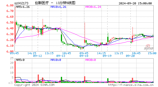 002173创新医疗十五分K线