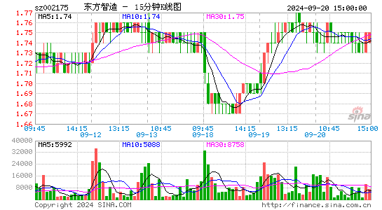 002175东方智造十五分K线