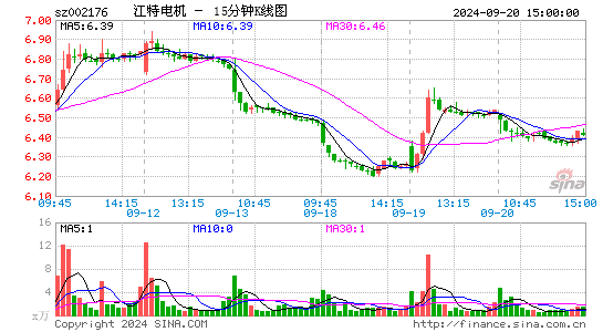002176江特电机十五分K线