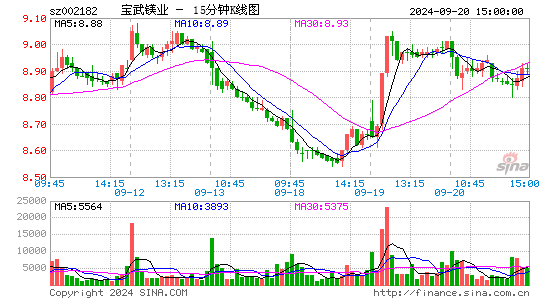 002182云海金属十五分K线