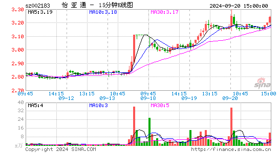 002183怡亚通十五分K线