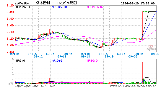 002184海得控制十五分K线