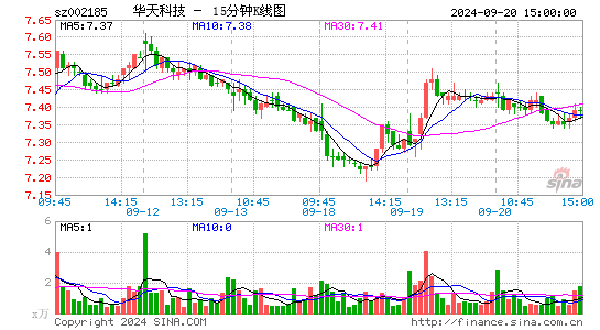 002185华天科技十五分K线