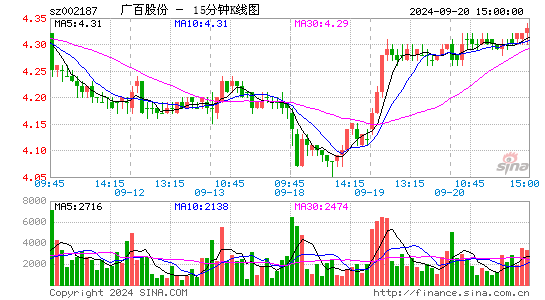 002187广百股份十五分K线
