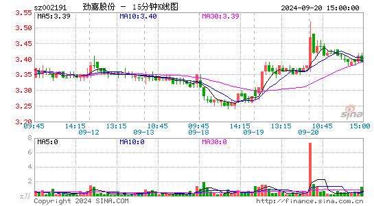 002191劲嘉股份十五分K线