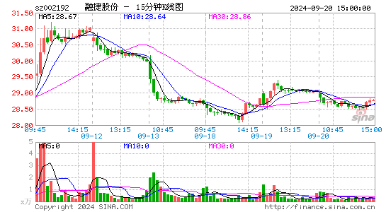 002192融捷股份十五分K线