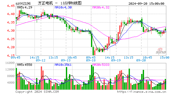 002196方正电机十五分K线