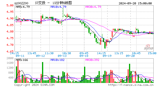 002200ST交投十五分K线