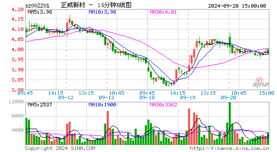 002201正威新材十五分K线
