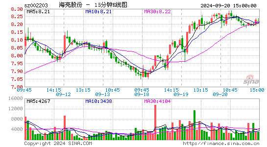 002203海亮股份十五分K线