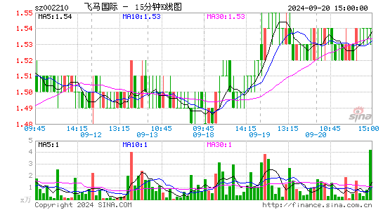 002210飞马国际十五分K线