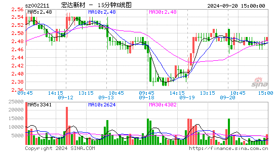 002211ST宏达十五分K线